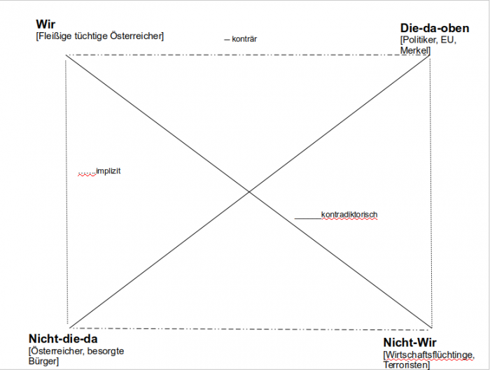 Semiotisches Viereck - Rechtspopulismus