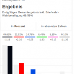 Wahlergebnis Niederösterreich