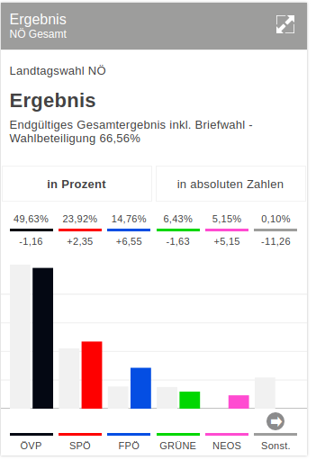 Wahlergebnis Niederösterreich