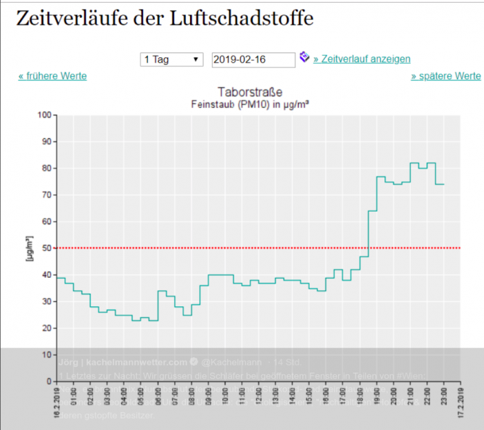 Feinstaubwerte Wien Taborstraße