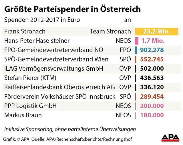 Spenderliste Politik Österreich